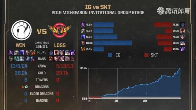 【赛后战报】轻松写意！ Bilibili Gaming 2：0轻松战胜LGD取得两连胜