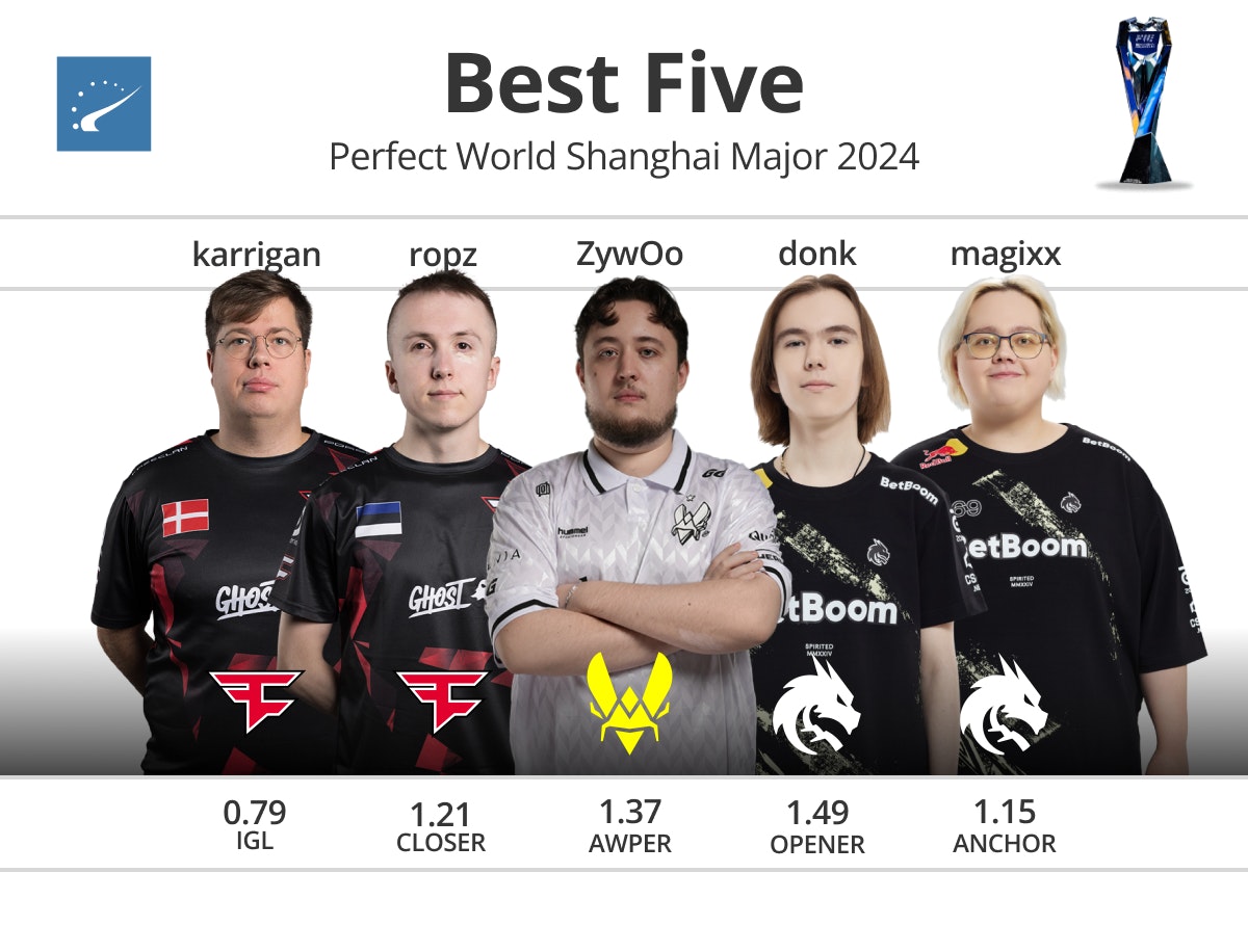 T1 和 Rex Regum Qeon 资格赛进入 Champions 2025
